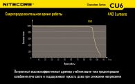 Фонарь Nitecore CU6 (Cree XP-G2 R5 + ultraviolet LED, 440 люмен, 13 режимов, 1x18650)