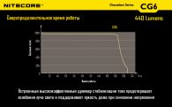 Фонарь Nitecore CG6 (Cree XP-G2 + GREEN Cree XP-E, 440 + 185 люмен, 15 режимов, 1x18650)