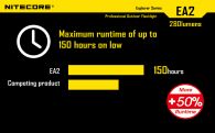 Фонарь Nitecore EA2 (Cree XP-G2 R5, 320 люмен, 7 режимов, 2xAA)