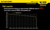 Аккумулятор литиевый Li-Ion 18650 Nitecore NL188 3.7V (3200mAh), защищенный